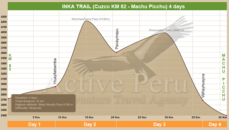 Inca Trail Elevation Chart