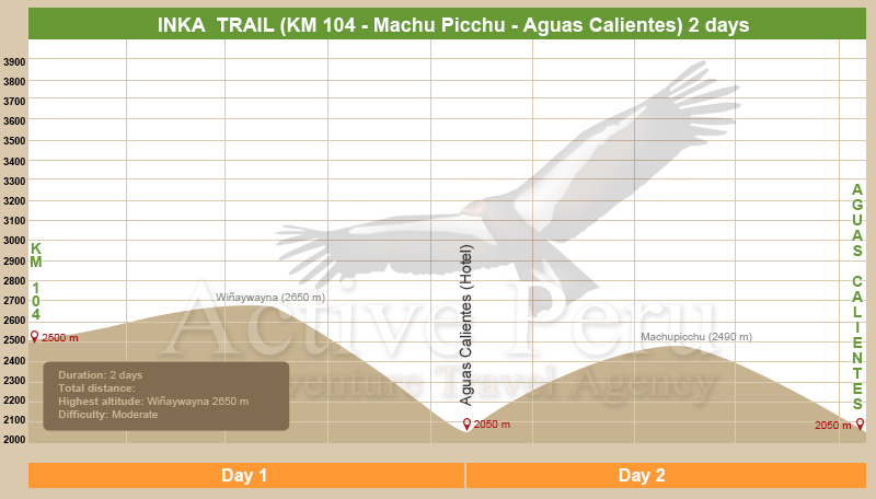 Short Inca Trail to Machu Picchu altitude chart