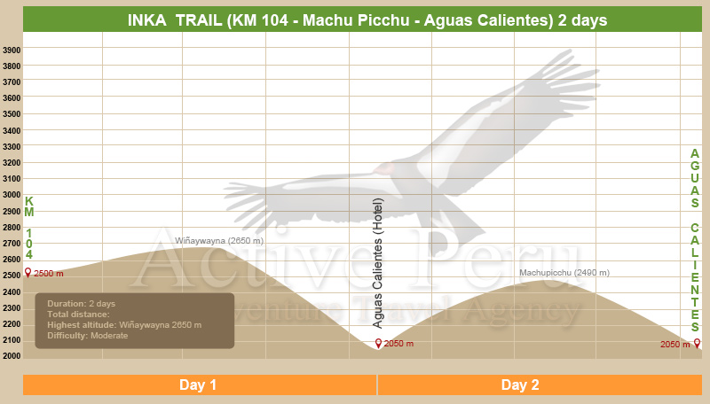 Inca Trail Elevation Chart