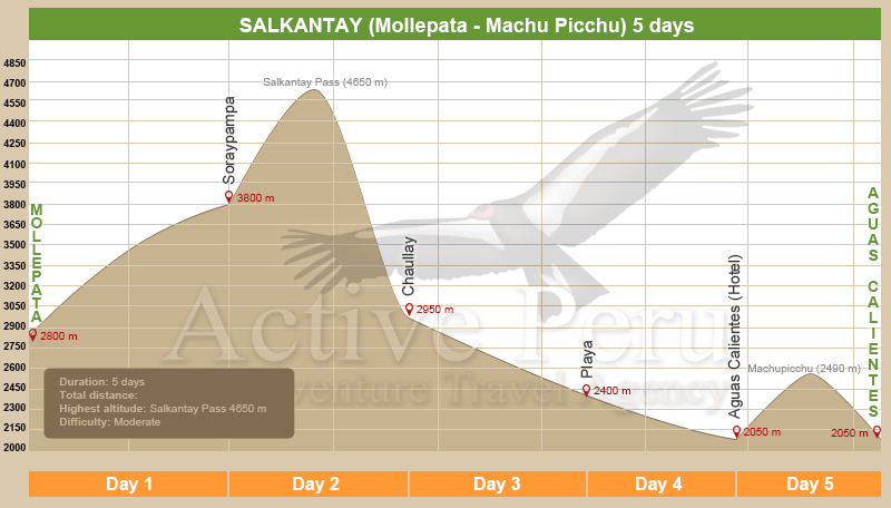 Inca Trail Elevation Chart