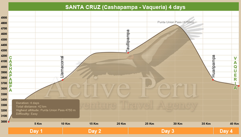 Santa Cruz Trek altitude chart